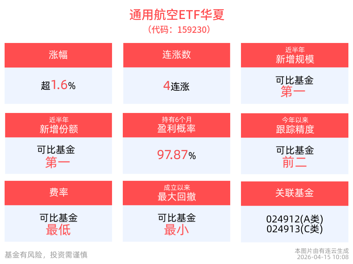 我国首款、全球最大!“长鹰-8”无人机成功首飞，通用航空ETF华夏（159230）持仓股航天环宇涨6.28%