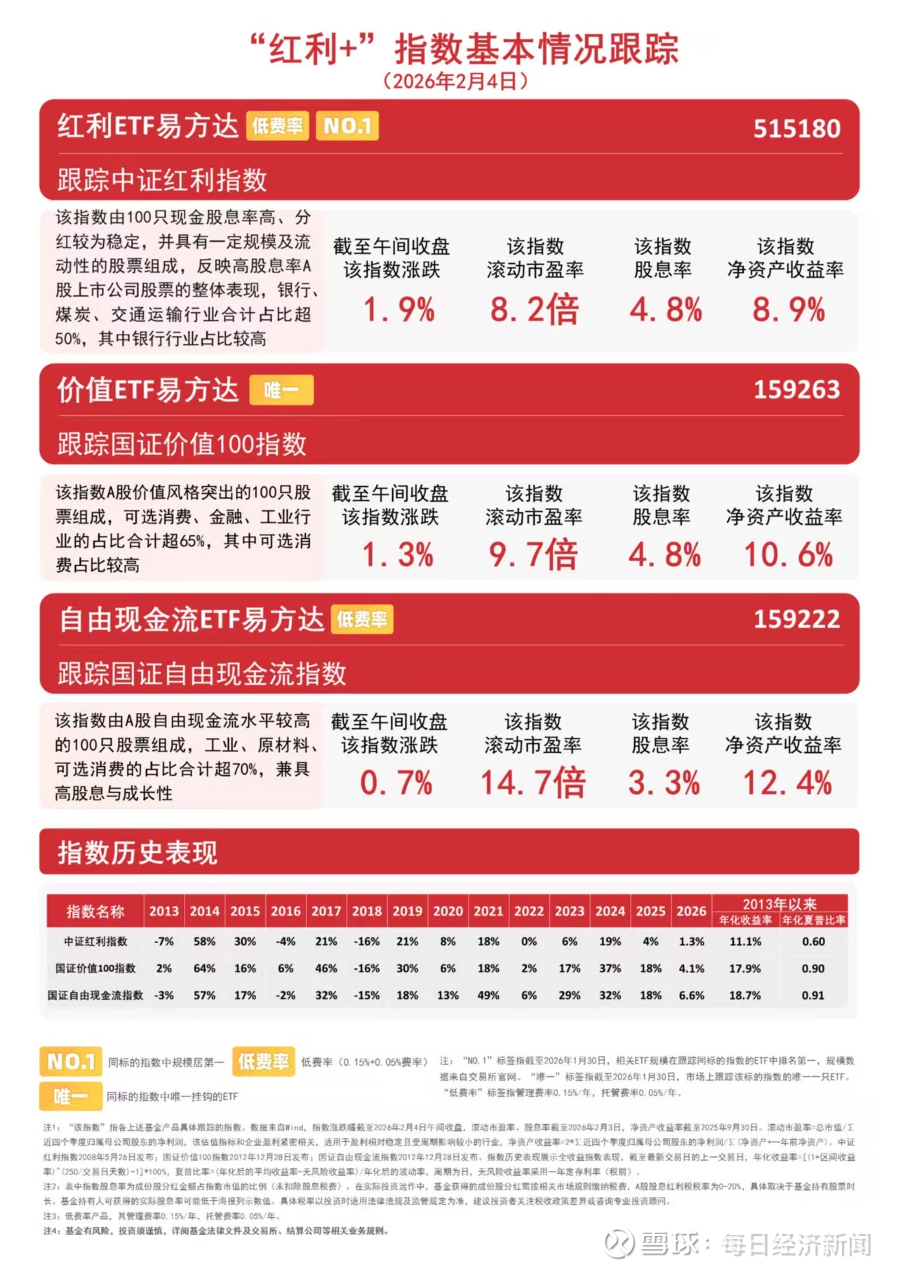 “红利+”指数低位震荡，自由现金流ETF易方达（159222）、价值ETF易方达（159263）早盘获资金加仓