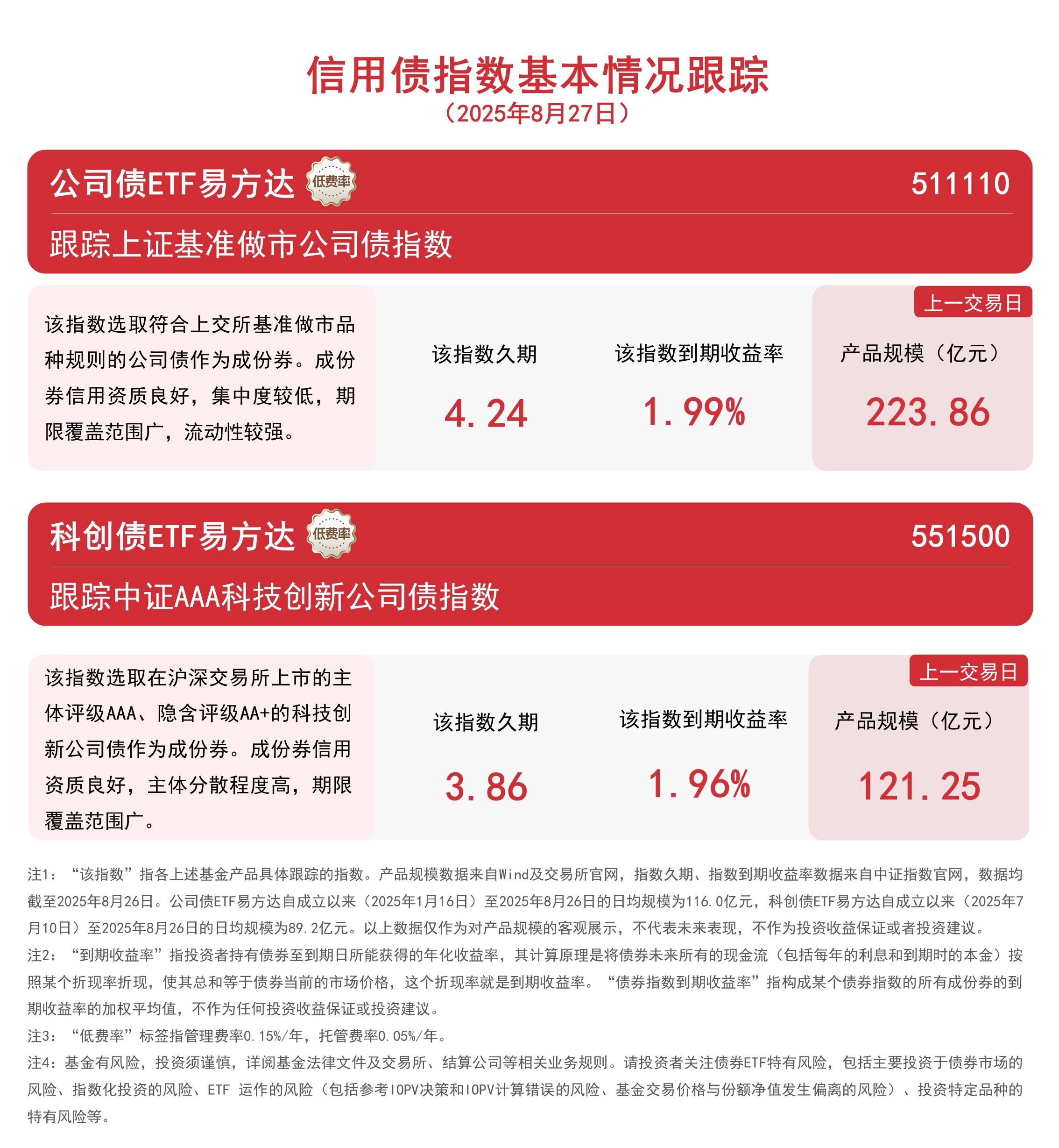 机器人板块低开后持续反弹，持续关注机器人ETF易方达（159530）等产品布局机会