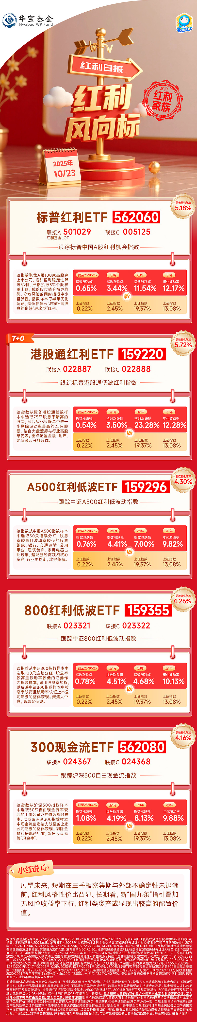 “红利+”指数午盘集体收涨，红利ETF易方达（515180）上周5个交易日均获资金加仓，合计近5亿元