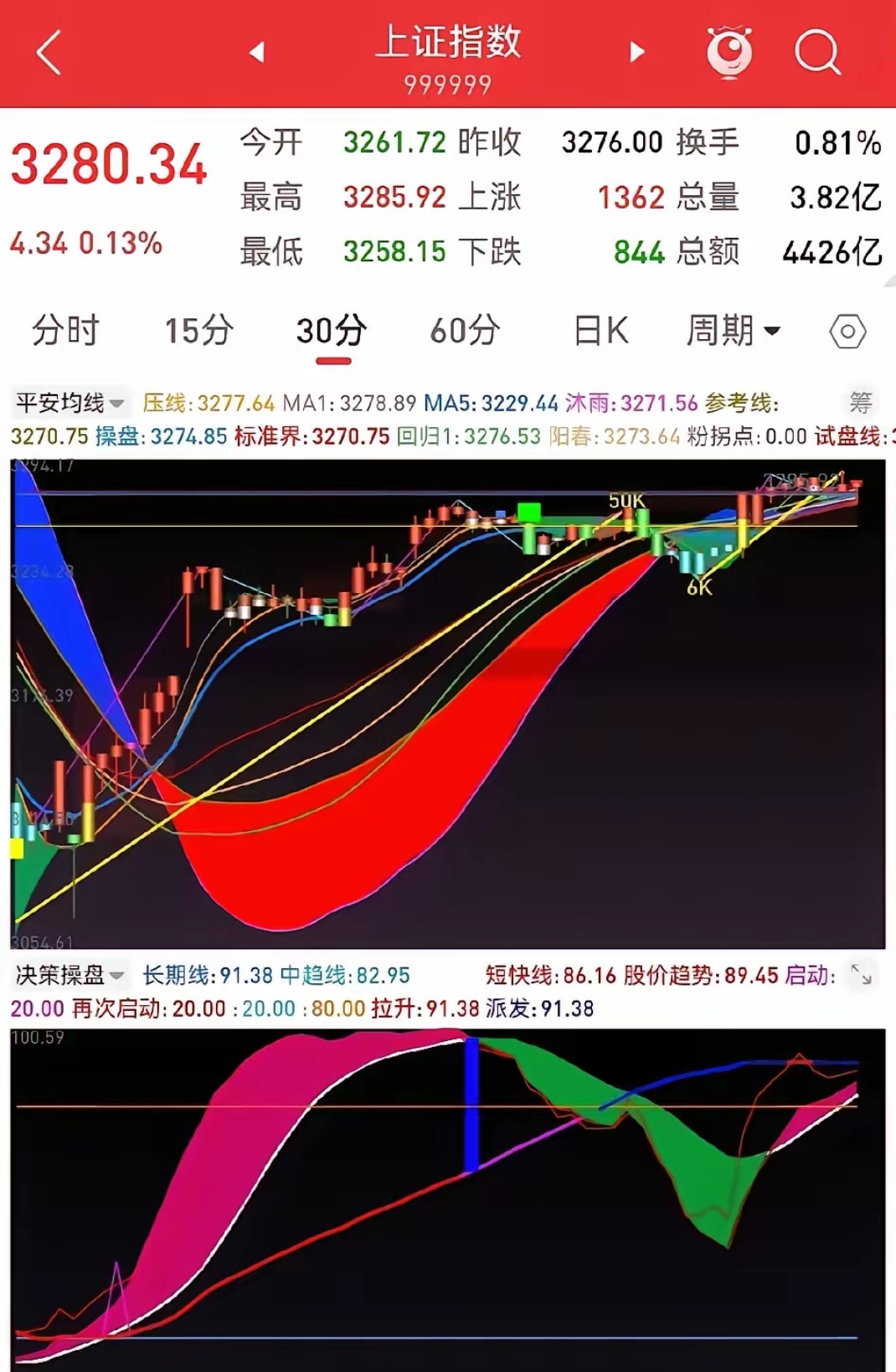 大型科技股早盘活跃，科创50ETF易方达（588080）标的指数一度涨超2%